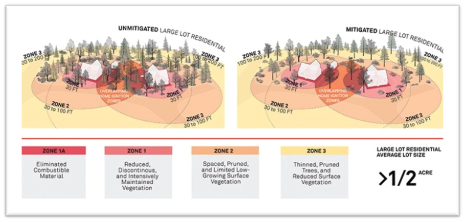 Illustration of a Residential Defensible Space Scheme